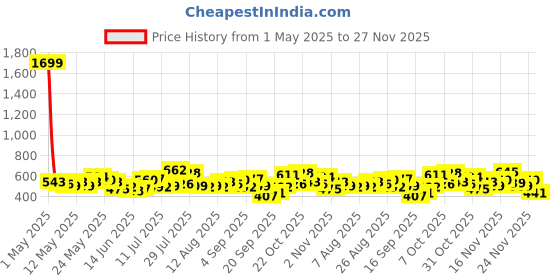 myntra.com glitchez Men Metro Core Tapered Fit Jeans glitchez Price History Graph from 1 May 2025 to 27 Nov 2025