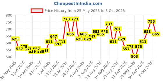myntra.com glitchez Men Mickey Mouse Colourblocked Detail Relaxed Joggers glitchez Price History Graph from 25 May 2025 to 3 Oct 2025