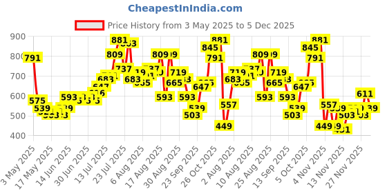 myntra.com glitchez Men Mickey Mouse Print Relaxed Joggers glitchez Price History Graph from 3 May 2025 to 5 Dec 2025