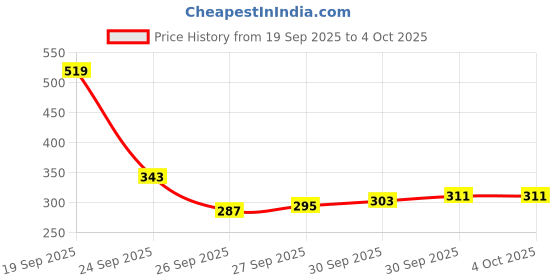 myntra.com glitchez Men Micro Checked Boxers glitchez Price History Graph from 19 Sep 2025 to 4 Oct 2025