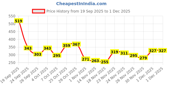 myntra.com glitchez Men Micro Checked Boxers glitchez Price History Graph from 19 Sep 2025 to 1 Dec 2025