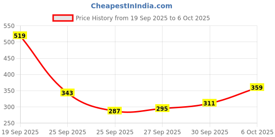 myntra.com glitchez Men Micro Checked Boxers glitchez Price History Graph from 19 Sep 2025 to 4 Oct 2025