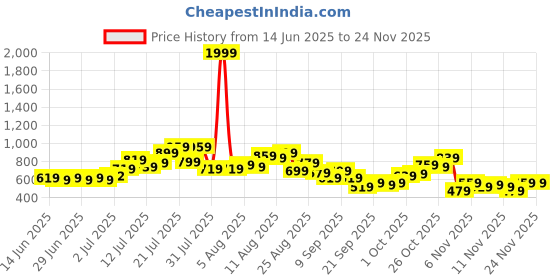 myntra.com glitchez Men Mid-Rise Baggy Fit Joggers with Patchwork Detail glitchez Price History Graph from 14 Jun 2025 to 24 Nov 2025