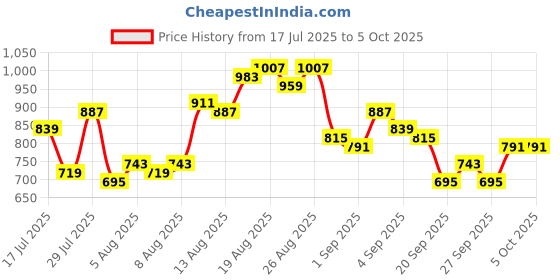 myntra.com glitchez Men Mid-Rise Bootcut Fit Light Fade Cargo Style Jeans glitchez Price History Graph from 17 Jul 2025 to 4 Oct 2025