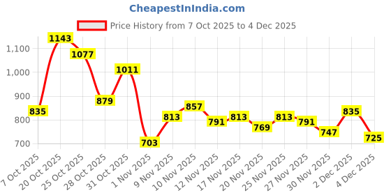 myntra.com glitchez Men Mid-Rise Colourblocked Baggy Jeans glitchez Price History Graph from 7 Oct 2025 to 4 Dec 2025