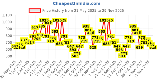 myntra.com glitchez Men Mid-Rise Colourblocked Relaxed Fit Track Pants glitchez Price History Graph from 21 May 2025 to 29 Nov 2025