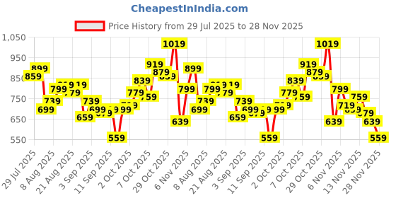 myntra.com glitchez Men Mid-Rise Light Fade Baggy Fit Jeans glitchez Price History Graph from 29 Jul 2025 to 28 Nov 2025