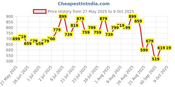 myntra.com glitchez Men Mid-Rise Light Fade Baggy Fit Jeans with Front Seam glitchez Price History Graph from 27 May 2025 to 9 Oct 2025