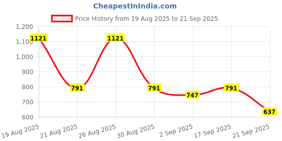 myntra.com glitchez Men Mid-Rise Light Fade Pure Cotton Baggy Fit Jeans glitchez Price History Graph from 19 Aug 2025 to 21 Sep 2025