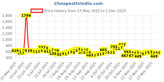 myntra.com glitchez Men Mid-Rise Mildly Distressed Panelled Stretchable Loose Straight Fit Jeans glitchez Price History Graph from 23 May 2025 to 29 Nov 2025