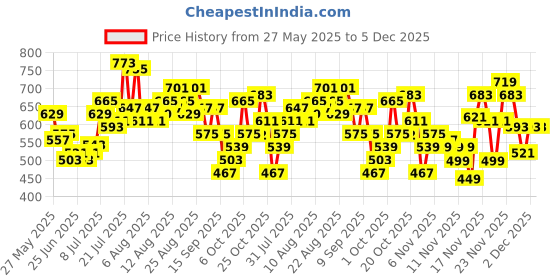 myntra.com glitchez Men Mid-Rise Mildly Distressed Panelled Stretchable Loose Straight Fit Jeans glitchez Price History Graph from 27 May 2025 to 5 Dec 2025