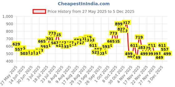 myntra.com glitchez Men Mid-Rise Mildly Distressed Panelled Stretchable Loose Straight Fit Jeans glitchez Price History Graph from 27 May 2025 to 5 Dec 2025
