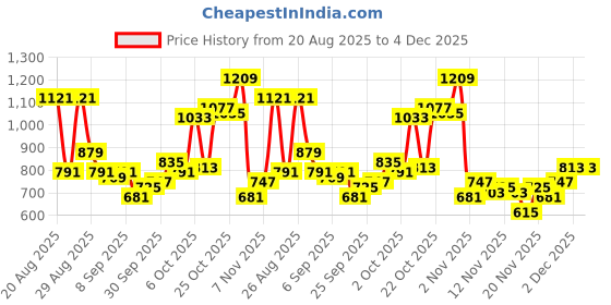 myntra.com glitchez Men Mid-Rise Pure Cotton Light Fade Baggy Fit Jeans glitchez Price History Graph from 20 Aug 2025 to 4 Dec 2025