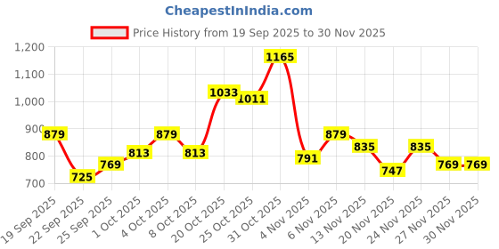 myntra.com glitchez Men Mid-Rise Pure Cotton Regular fit Cargos glitchez Price History Graph from 19 Sep 2025 to 30 Nov 2025