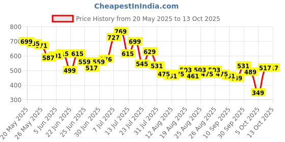 myntra.com glitchez Men Mid-Rise Regular Fit Jeans glitchez Price History Graph from 20 May 2025 to 13 Oct 2025