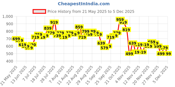 myntra.com glitchez Men Mid-Rise Relaxed Fit Cargo Style Joggers glitchez Price History Graph from 21 May 2025 to 5 Dec 2025