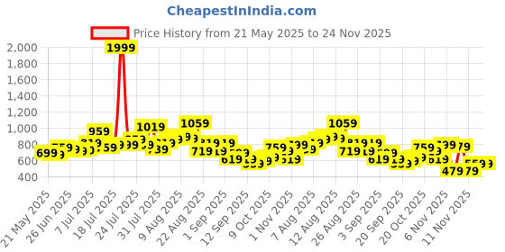 myntra.com glitchez Men Mid-Rise Relaxed Fit Joggers glitchez Price History Graph from 21 May 2025 to 24 Nov 2025
