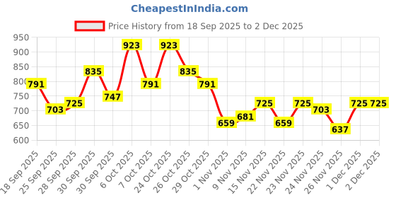 myntra.com glitchez Men Mid-Rise Relaxed Fit Light Fade Cargo Style Jeans glitchez Price History Graph from 18 Sep 2025 to 1 Dec 2025