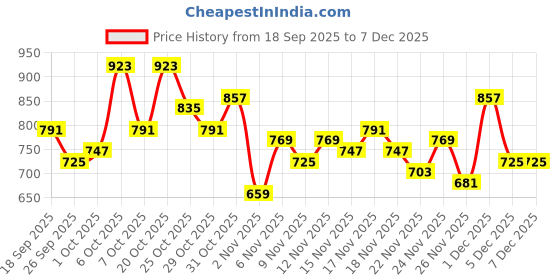 myntra.com glitchez Men Mid-Rise Relaxed Fit Light Fade Cargo Style Jeans glitchez Price History Graph from 18 Sep 2025 to 6 Dec 2025
