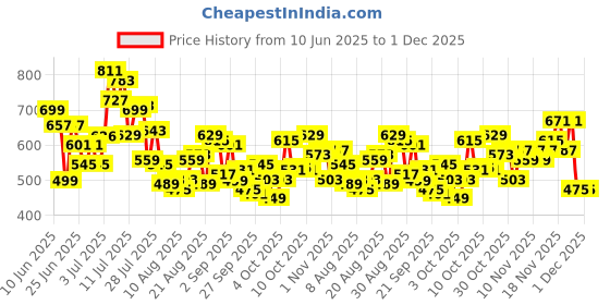 myntra.com glitchez Men Mid-Rise Relaxed Fit Pure Cotton Joggers glitchez Price History Graph from 10 Jun 2025 to 30 Nov 2025
