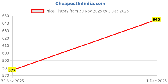 myntra.com glitchez Men Mid-Rise Relaxed Fit Regular Trousers glitchez Price History Graph from 30 Nov 2025 to 1 Dec 2025