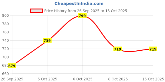 myntra.com glitchez Men Mid-Rise Relaxed Fit Track Pants with Front Seam glitchez Price History Graph from 26 Sep 2025 to 14 Oct 2025