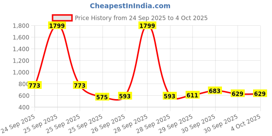 myntra.com glitchez Men Mid-Rise Relaxed Fit Track Pants with Panelling Detail glitchez Price History Graph from 24 Sep 2025 to 4 Oct 2025