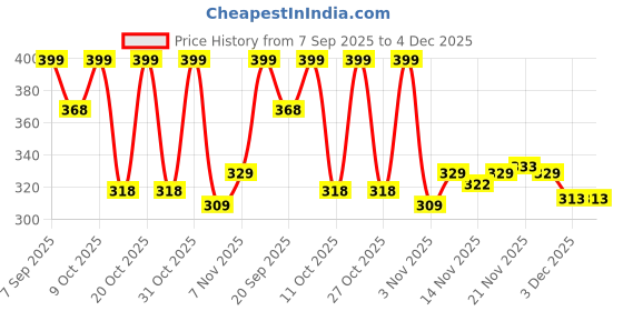 myntra.com glitchez Men Mid Rise Relexed Fit Shorts glitchez Price History Graph from 7 Sep 2025 to 3 Dec 2025