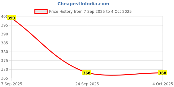 myntra.com glitchez Men Mid Rise Relexed Fit Shorts glitchez Price History Graph from 7 Sep 2025 to 4 Oct 2025