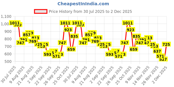 myntra.com glitchez Men Mid-Rise Stretchable Relaxed Fit Jeans glitchez Price History Graph from 30 Jul 2025 to 2 Dec 2025