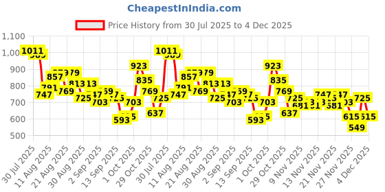 myntra.com glitchez Men Mid-Rise Stretchable Relaxed Fit Jeans glitchez Price History Graph from 30 Jul 2025 to 4 Dec 2025