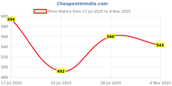 myntra.com glitchez Men Mid-Rise Stretchable Skinny Fit Jeans glitchez Price History Graph from 17 Jul 2025 to 4 Nov 2025