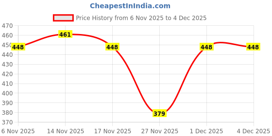 myntra.com glitchez Men Mid-Rise Striped Joggers glitchez Price History Graph from 6 Nov 2025 to 4 Dec 2025