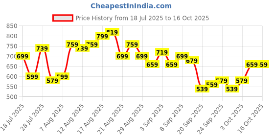 myntra.com glitchez Men Mid-Rise Whiskers and Chevrons Tapered Fit Stretchable Jeans glitchez Price History Graph from 18 Jul 2025 to 15 Oct 2025