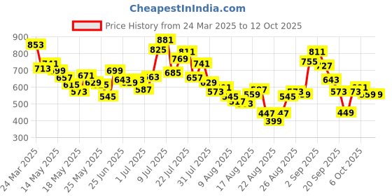 myntra.com glitchez Men Minimal Sleek Baggy Jeans glitchez Price History Graph from 24 Mar 2025 to 12 Oct 2025