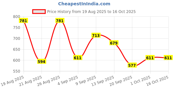 myntra.com glitchez Men Minimal Typography Embroidered Light Fade Stretchable Jeans glitchez Price History Graph from 19 Aug 2025 to 16 Oct 2025