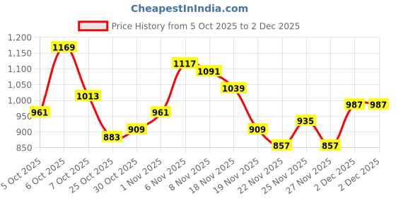 myntra.com glitchez Men Mock Collar Tailored Jacket glitchez Price History Graph from 5 Oct 2025 to 2 Dec 2025