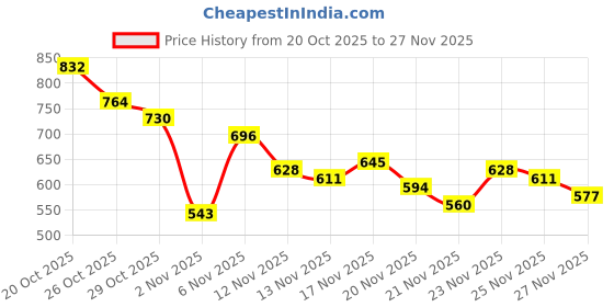 myntra.com glitchez Men Mock Metallic Buttons Contrast Piping Relaxed Fit Joggers glitchez Price History Graph from 20 Oct 2025 to 27 Nov 2025