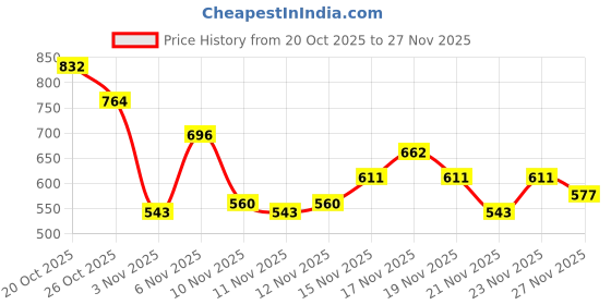 myntra.com glitchez Men Mock Metallic Buttons Contrast Piping Relaxed Fit Joggers glitchez Price History Graph from 20 Oct 2025 to 27 Nov 2025