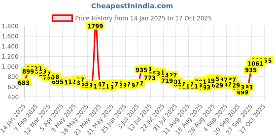 myntra.com glitchez Men Modern Classics Jogger-Style Trousers glitchez Price History Graph from 14 Jan 2025 to 16 Oct 2025