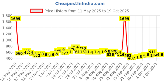 myntra.com glitchez Men Modern Classics Pleated Tapered Fit Jeans glitchez Price History Graph from 11 May 2025 to 18 Oct 2025