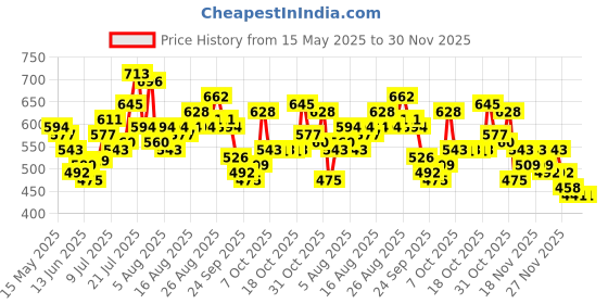 myntra.com glitchez Men Modern Classics Skinny Fit Jeans glitchez Price History Graph from 15 May 2025 to 30 Nov 2025
