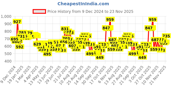 myntra.com glitchez Men Modern Classics Slash Knee Relaxed Fit Jeans glitchez Price History Graph from 9 Dec 2024 to 23 Nov 2025