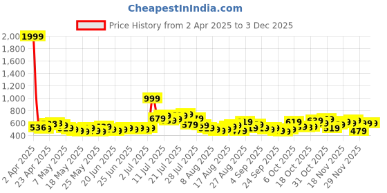 myntra.com glitchez Men Modern Cool Loose Bootcut Fit Jeans glitchez Price History Graph from 2 Apr 2025 to 1 Dec 2025
