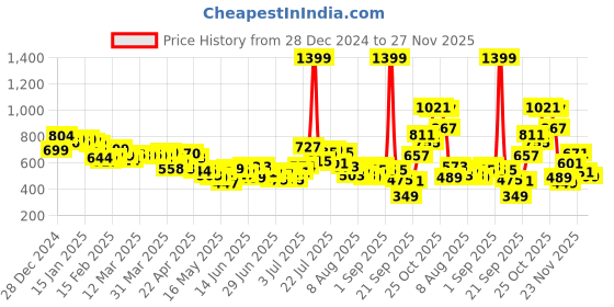 myntra.com glitchez Men Modern Cool Straight Fit Light Fade Jeans glitchez Price History Graph from 28 Dec 2024 to 27 Nov 2025
