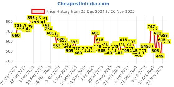 myntra.com glitchez Men Modern Cool Wide Leg Jeans glitchez Price History Graph from 25 Dec 2024 to 25 Nov 2025