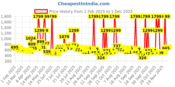 myntra.com glitchez Men Modern Cool Wide Leg Jeans glitchez Price History Graph from 1 Feb 2025 to 1 Dec 2025