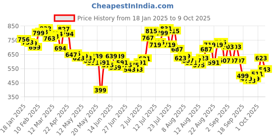 myntra.com glitchez Men Modern Edge Light Fade Jeans glitchez Price History Graph from 18 Jan 2025 to 9 Oct 2025