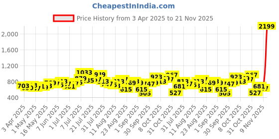 myntra.com glitchez Men Modern Edge Light Fade Stretchable Jeans glitchez Price History Graph from 3 Apr 2025 to 21 Nov 2025