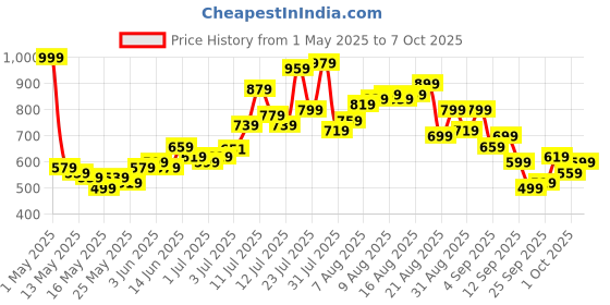 myntra.com glitchez Men Modern Edge Straight Fit Jeans glitchez Price History Graph from 1 May 2025 to 7 Oct 2025
